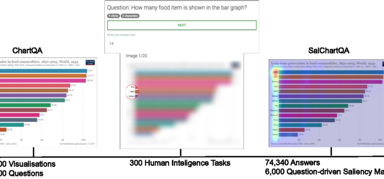 Analysis and Modelling of Visual Attention on Information Visualisations