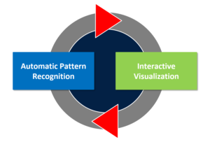 Figure 2: Visual Analytics is a promising solution for the analysis of big eye tracking data. This method combines the human ability of finding patterns visually with automatic pattern recognition algorithms and the power of computers.