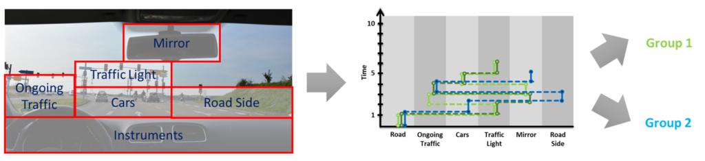 Figure 3: With Visual Analytics typical scan paths or patterns of eye movements can be found very efficiently in large data sets.