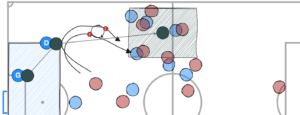 Aggregated visualization of slow build-up play situations showing the forwards immediately pressuring the defender, each represented by small red and blue dots on a white tacticboard.